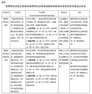 規(guī)范營(yíng)利性民辦職業(yè)技能培訓(xùn)機(jī)構(gòu)名稱登記管理，促進(jìn)職業(yè)培訓(xùn)市場(chǎng)健康發(fā)展